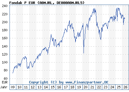Chart: Fondak P EUR (A0MJRL DE000A0MJRL5)