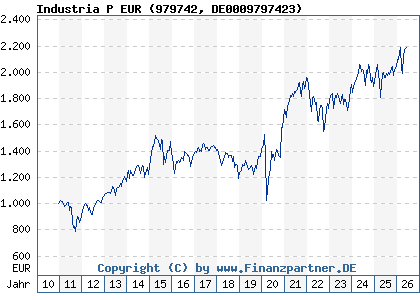 Chart: Industria P EUR (979742 DE0009797423)