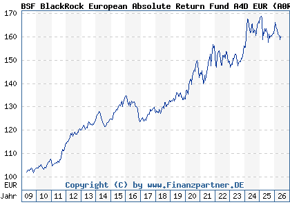 Chart: BSF BlackRock European Absolute Return Fund A4D EUR (A0RF7C LU0414668557)