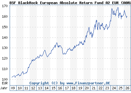 Chart: BSF BlackRock European Absolute Return Fund A2 EUR (A0RLB7 LU0411704413)