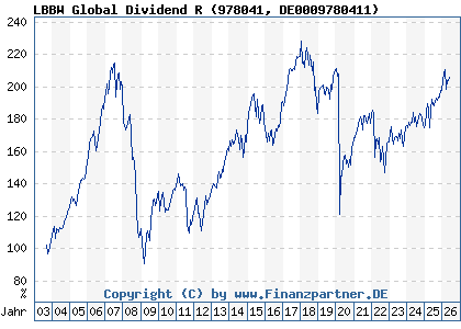 Chart: LBBW Global Dividend R (978041 DE0009780411)
