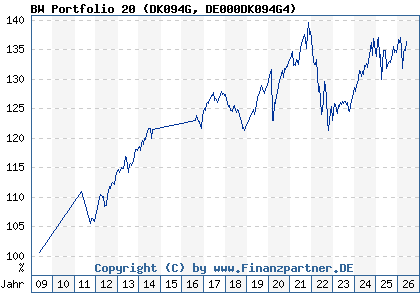 Chart: BW Portfolio 20 (DK094G DE000DK094G4)