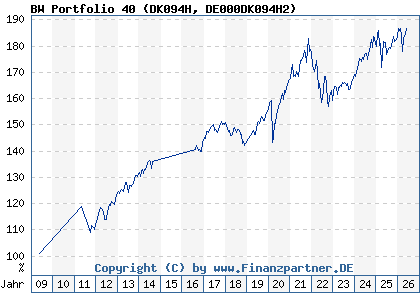 Chart: BW Portfolio 40 (DK094H DE000DK094H2)