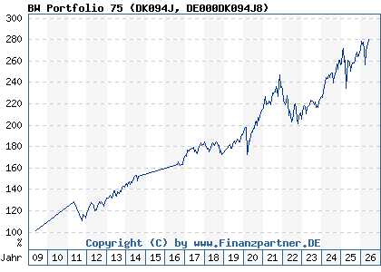 Chart: BW Portfolio 75 (DK094J DE000DK094J8)
