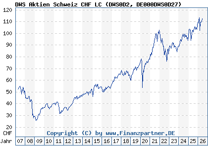 Chart: DWS Aktien Schweiz CHF LC (DWS0D2 DE000DWS0D27)