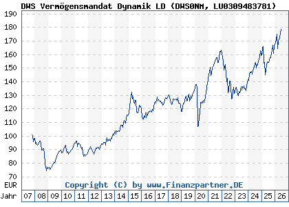 Chart: DWS Verm&ouml;gensmandat Dynamik LD (DWS0NM LU0309483781)