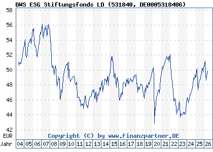 Chart: DWS ESG Stiftungsfonds LD (531840 DE0005318406)