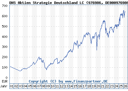 Chart: DWS Aktien Strategie Deutschland LC (976986 DE0009769869)