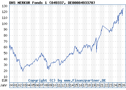 Chart: DWS MERKUR Fonds 1 (849337 DE0008493370)
