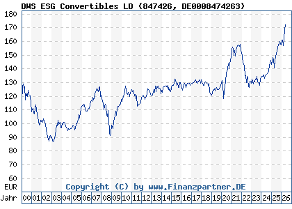 Chart: DWS ESG Convertibles LD (847426 DE0008474263)