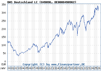 Chart: DWS Deutschland LC (849096 DE0008490962)