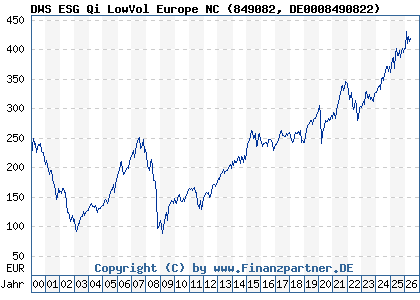 Chart: DWS ESG Qi LowVol Europe NC (849082 DE0008490822)