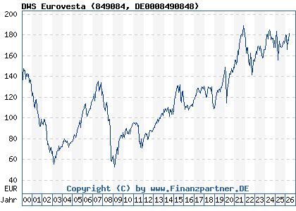 Chart: DWS Eurovesta (849084 DE0008490848)