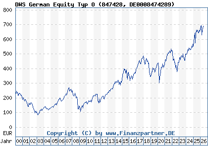 Chart: DWS German Equity Typ O (847428 DE0008474289)