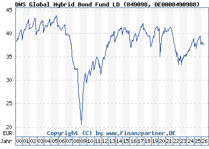 Chart: DWS Global Hybrid Bond Fund LD (849098 DE0008490988)