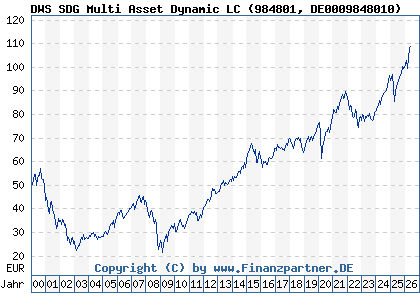 Chart: DWS SDG Multi Asset Dynamic LC (984801 DE0009848010)