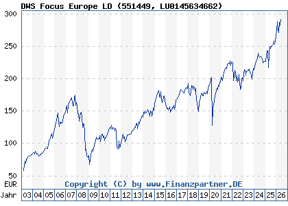 Chart: DWS Focus Europe LD (551449 LU0145634662)
