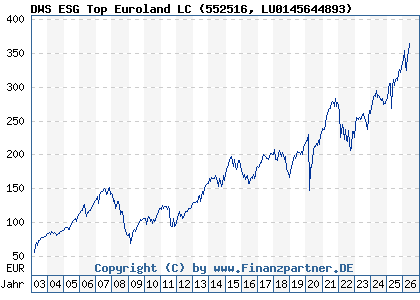 Chart: DWS ESG Top Euroland LC (552516 LU0145644893)