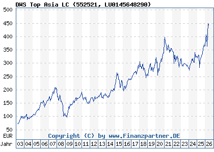 Chart: DWS Top Asia LC (552521 LU0145648290)