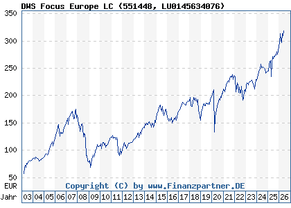 Chart: DWS Focus Europe LC (551448 LU0145634076)