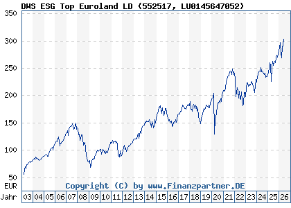 Chart: DWS ESG Top Euroland LD (552517 LU0145647052)