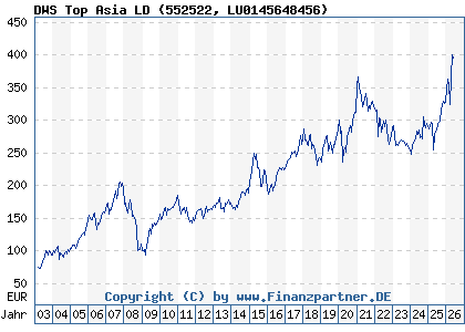 Chart: DWS Top Asia LD (552522 LU0145648456)