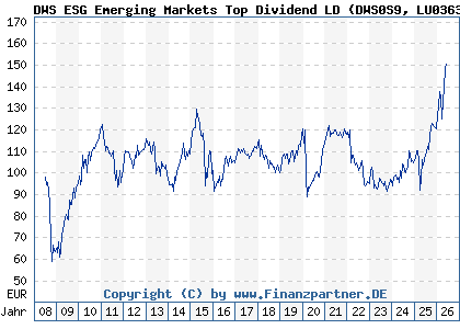 Chart: DWS ESG Emerging Markets Top Dividend LD (DWS0S9 LU0363468686)