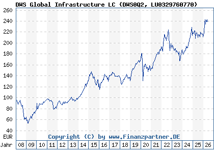 Chart: DWS Global Infrastructure LC (DWS0Q2 LU0329760770)