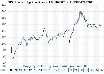 Chart: DWS Global Agribusiness LD (DWS0TM LU0363470070)