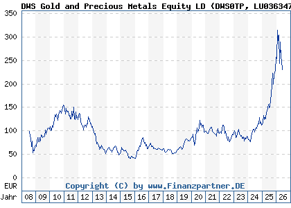 Chart: DWS Gold and Precious Metals Equity LD (DWS0TP LU0363470401)