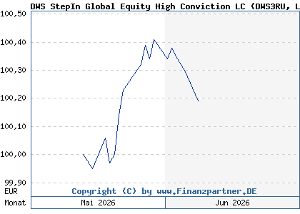 Chart: DWS StepIn Global Equity High Conviction LC (DWS3RU LU3303497518)