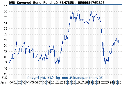 Chart: DWS Covered Bond Fund LD (847653 DE0008476532)