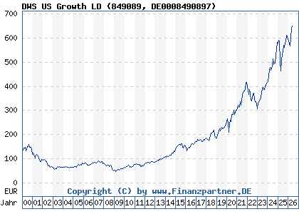 Chart: DWS US Growth LD (849089 DE0008490897)