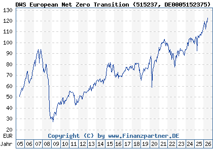 Chart: DWS European Net Zero Transition (515237 DE0005152375)