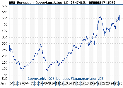 Chart: DWS European Opportunities LD (847415 DE0008474156)