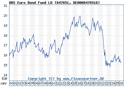 Chart: DWS Euro Bond Fund LD (847651 DE0008476516)