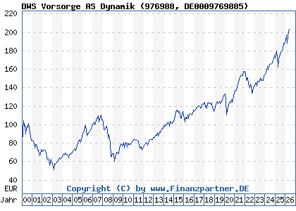 Chart: DWS Vorsorge AS Dynamik (976988 DE0009769885)