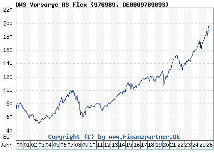 Chart: DWS Vorsorge AS Flex (976989 DE0009769893)
