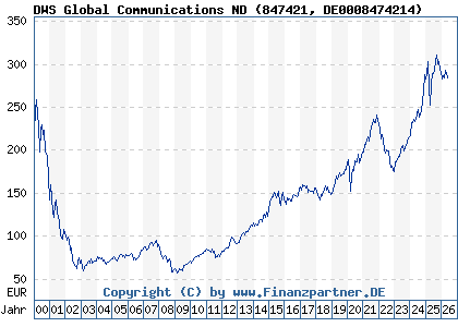 Chart: DWS Global Communications ND (847421 DE0008474214)