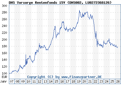 Chart: DWS Vorsorge Rentenfonds 15Y (DWS002 LU0272368126)