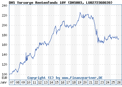 Chart: DWS Vorsorge Rentenfonds 10Y (DWS003 LU0272368639)