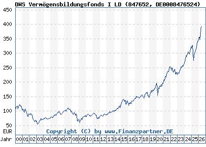 Chart: DWS Verm&ouml;gensbildungsfonds I LD (847652 DE0008476524)