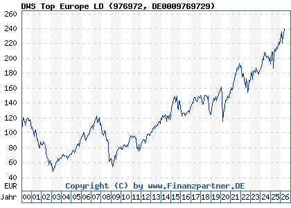 Chart: DWS Top Europe LD (976972 DE0009769729)