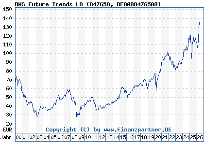 Chart: DWS Future Trends LD (847650 DE0008476508)