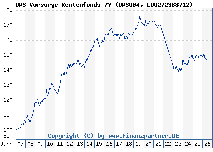 Chart: DWS Vorsorge Rentenfonds 7Y (DWS004 LU0272368712)