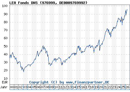 Chart: LEA Fonds DWS (976999 DE0009769992)
