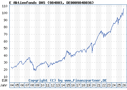 Chart: E Aktienfonds DWS (984803 DE0009848036)