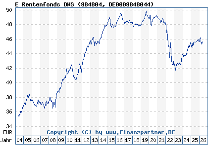 Chart: E Rentenfonds DWS (984804 DE0009848044)