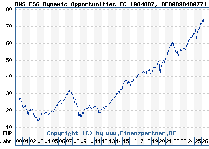 Chart: DWS ESG Dynamic Opportunities FC (984807 DE0009848077)