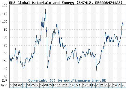 Chart: DWS Global Materials and Energy (847412 DE0008474123)
